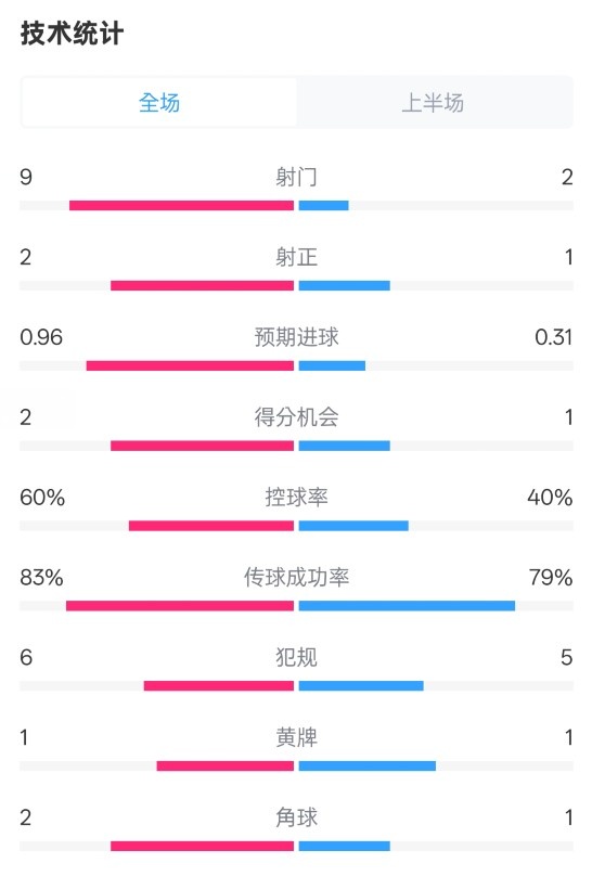 拜仁半場1-0藥廠數(shù)據(jù)：射門9-2，射正2-1，控球率60%-40%