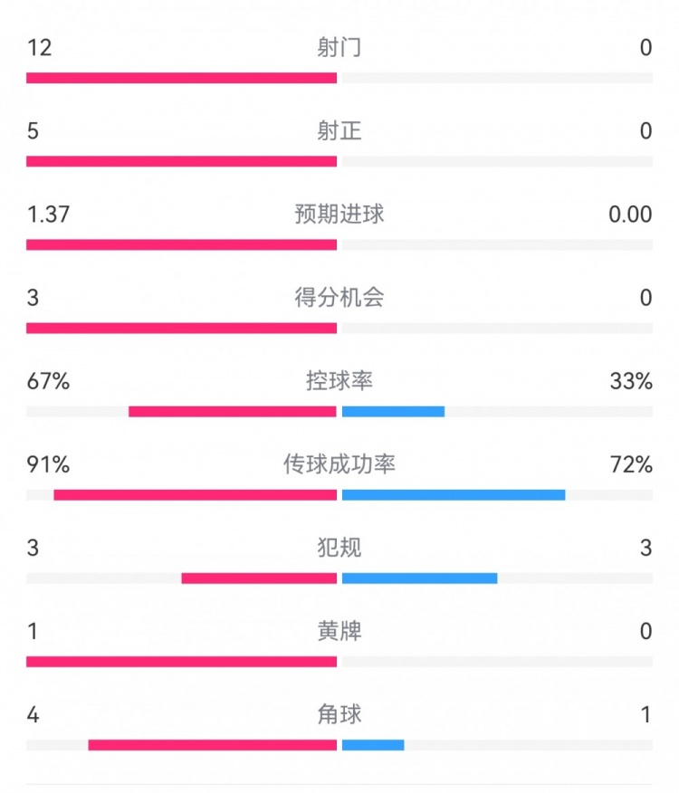  攻防戰(zhàn)！巴黎0-0利物浦半場：巴黎12射5正3次得分機會，紅軍0射門