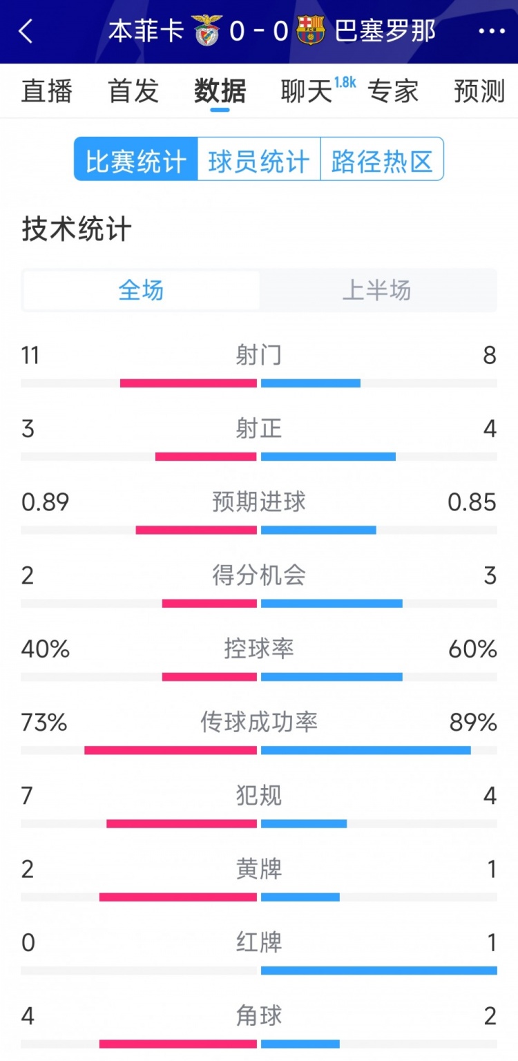  十人作戰(zhàn)，巴薩vs本菲卡半場數(shù)據(jù)：射門8-11，射正4-3