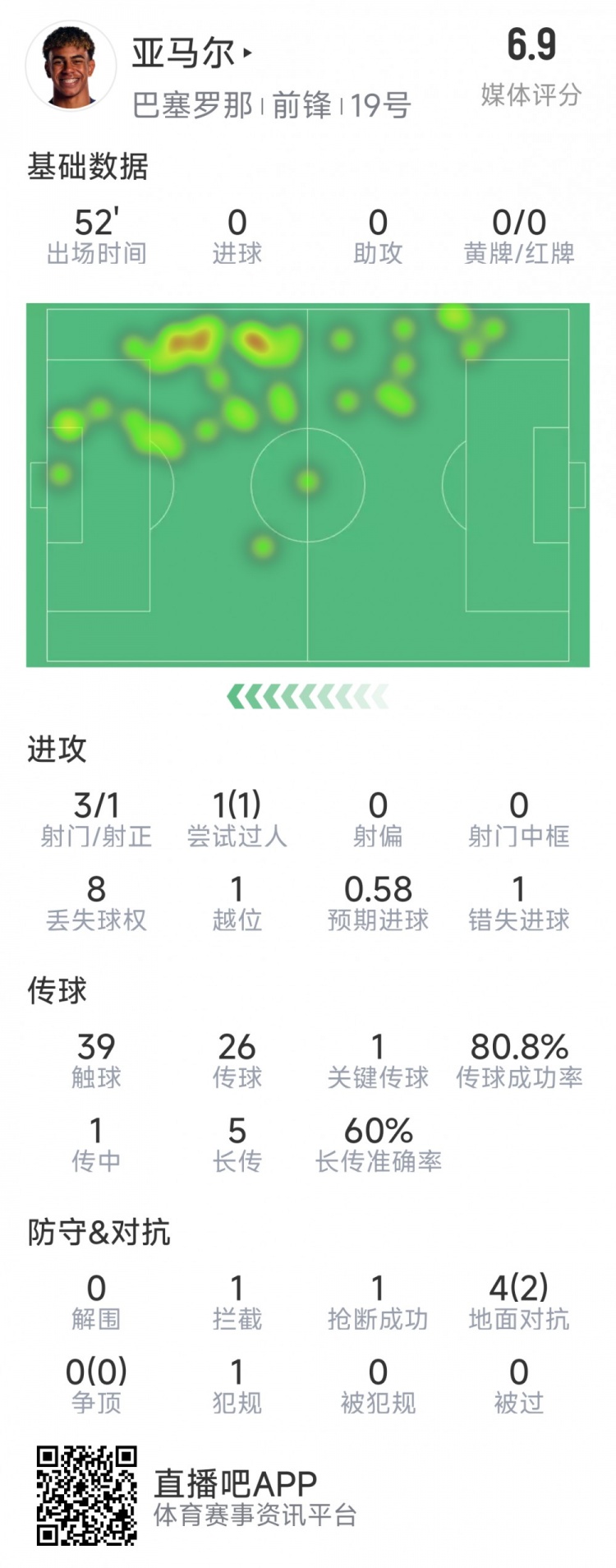  亞馬爾本場數(shù)據(jù)：3射1正，1次過人，1次錯失良機(jī)，評分6.9分