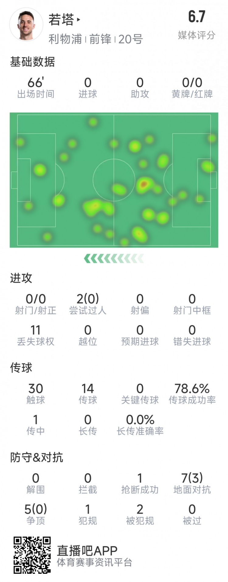  若塔本場(chǎng)數(shù)據(jù)：0射門(mén)，12次對(duì)抗僅3次成功，1次搶斷，評(píng)分6.7分