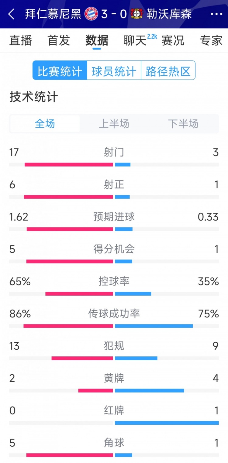  碾壓！拜仁3-0勒沃庫森全場數(shù)據(jù)：射門17-3，射正6-1