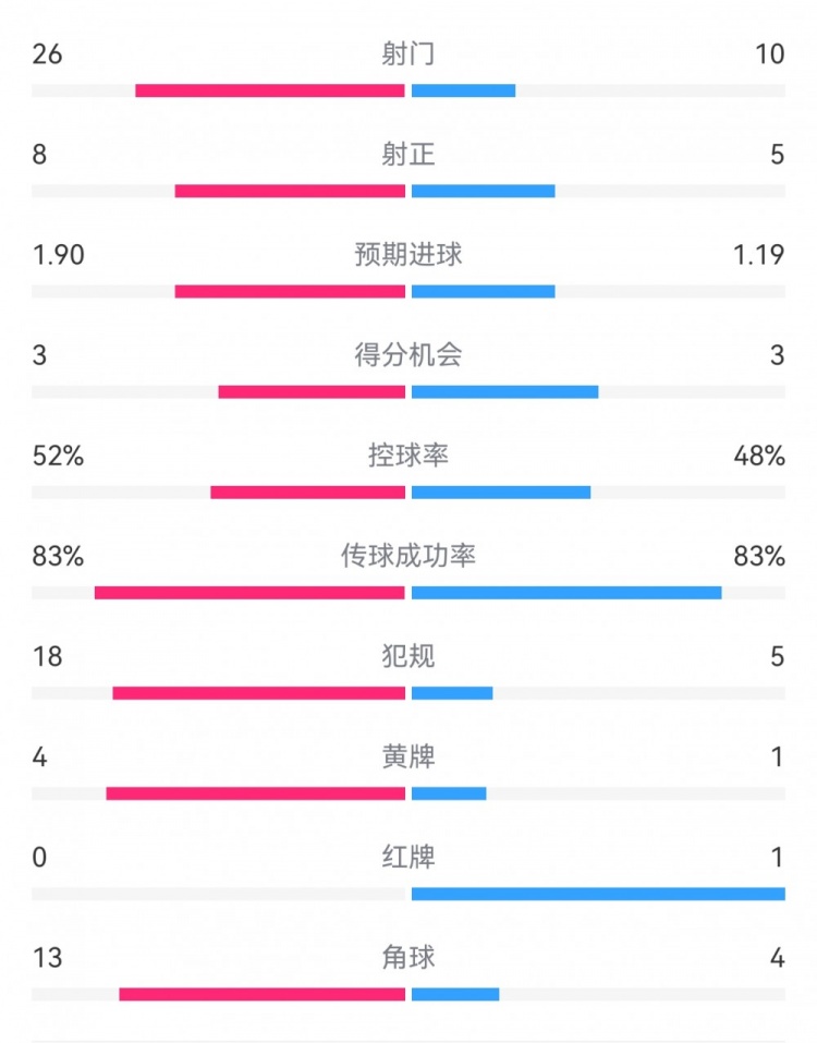  十人巴薩1-0本菲卡：射門10-26，射正5-8，犯規(guī)5-18，角球4-13