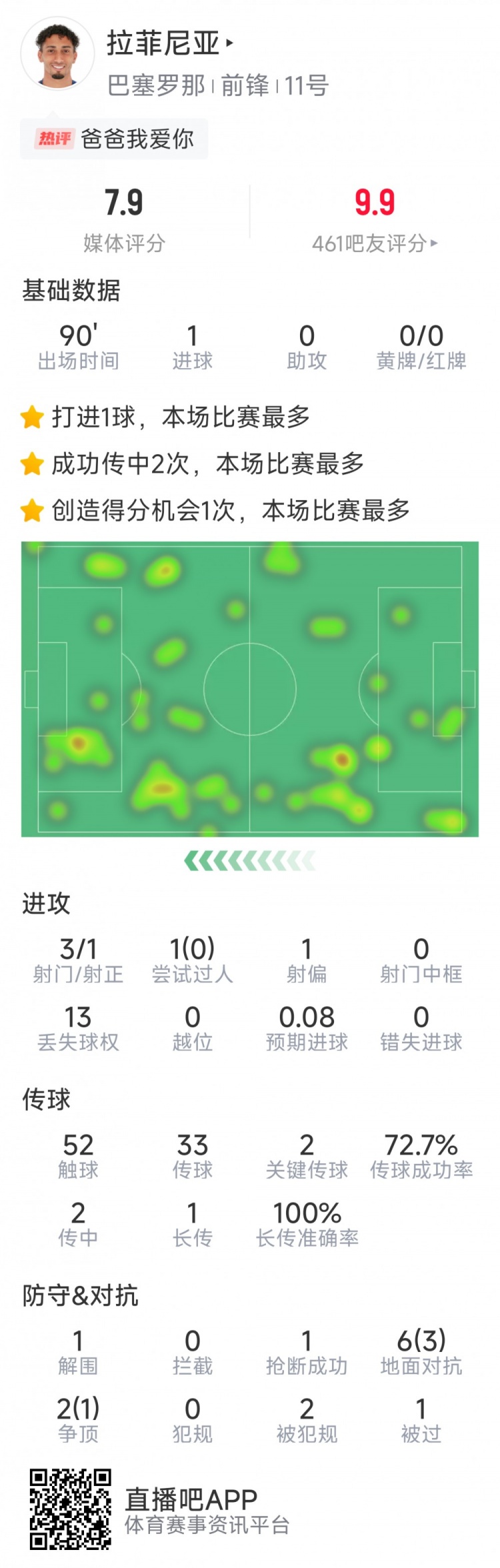  拉菲尼亞本場數(shù)據(jù)：打進唯一進球，3次射門，2次關(guān)鍵傳球