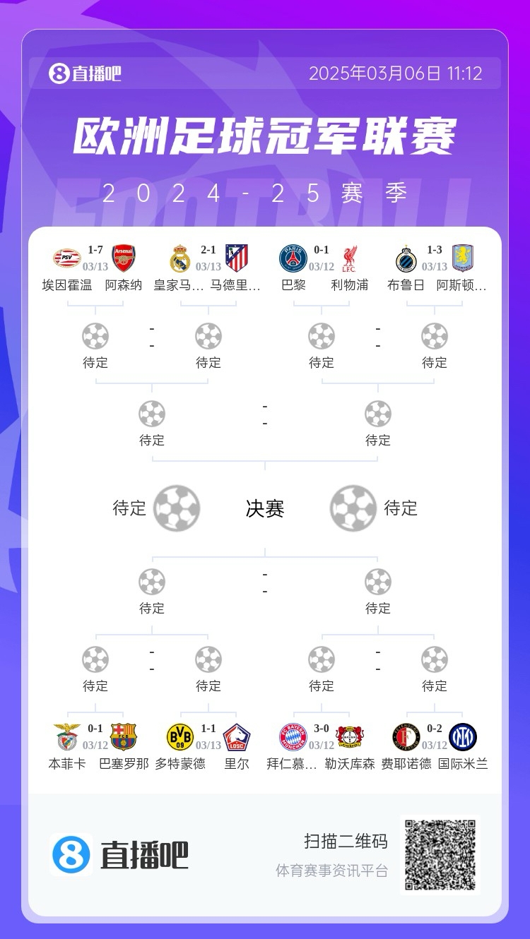  三英戰(zhàn)馬德里？英超3隊(duì)首回合全勝，槍手已穩(wěn)&維拉紅軍占先機(jī)
