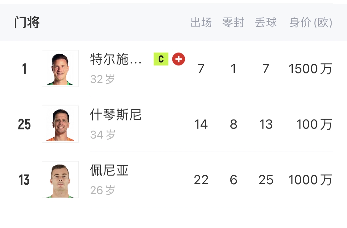  如何抉擇？一門特獅32歲，佩尼亞26歲，34歲什琴斯尼合同6月到期