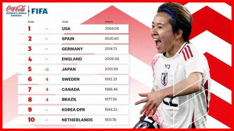  新一期女足排名：中國女足仍列第17、日本升至第5、美國居首