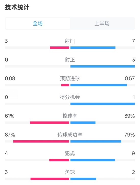  皇社半場(chǎng)0-0曼聯(lián)數(shù)據(jù)：射門3-7，射正0-3，控球率61%-39%