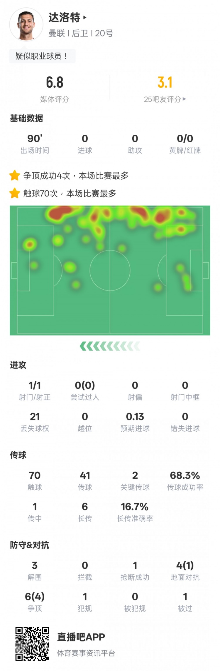  達洛特本場比賽數據：2關鍵傳球&21次丟失球權，評分6.8
