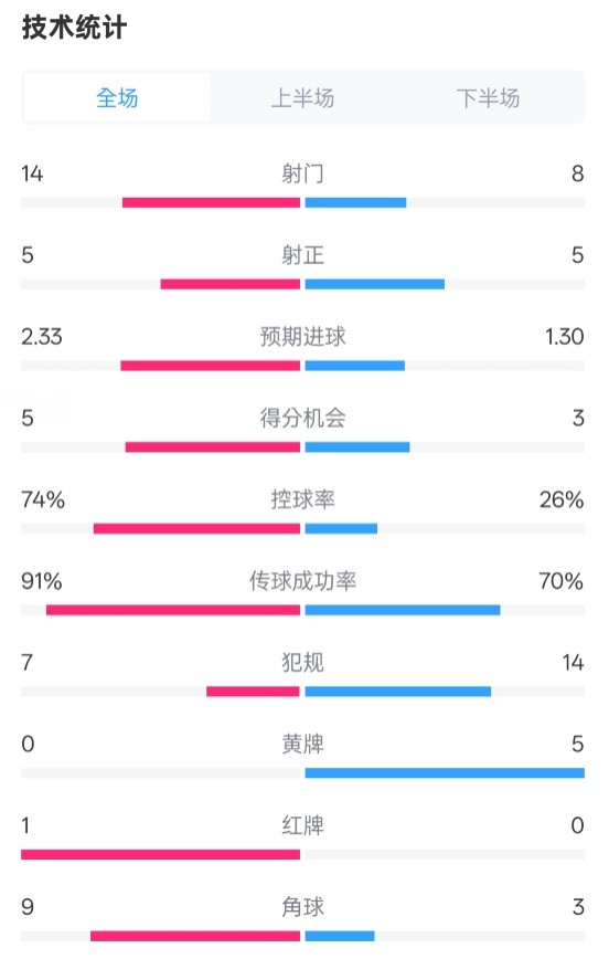  拜仁2-3波鴻全場(chǎng)數(shù)據(jù)：射門14-8，射正5-5，控球74%-26%，紅牌1-0