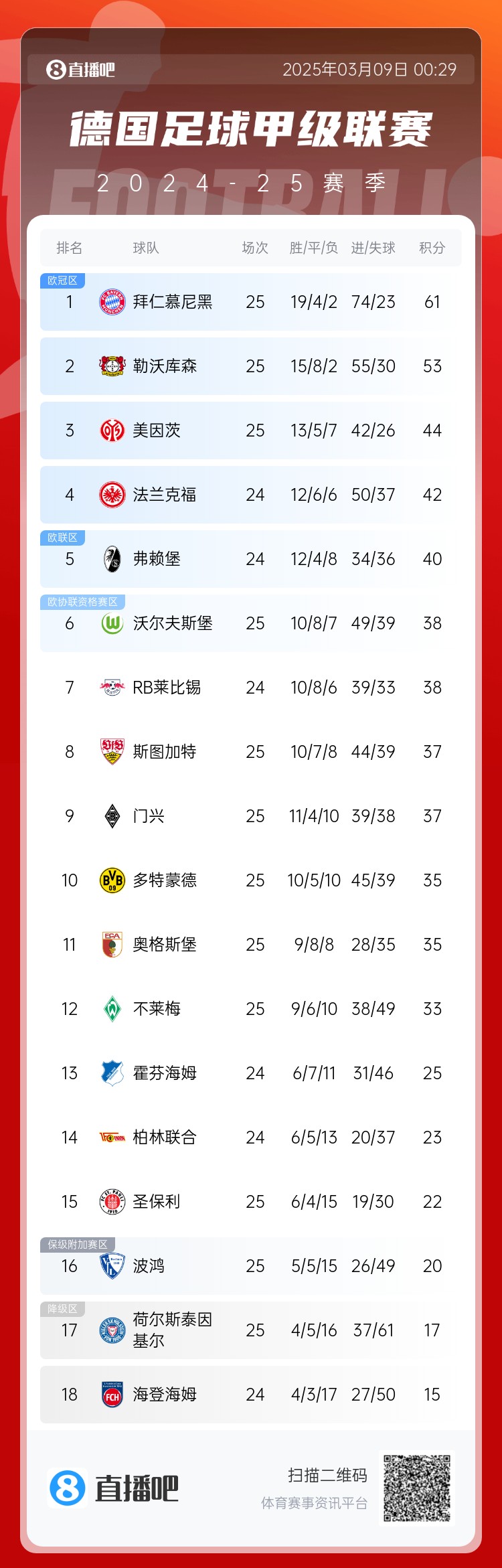  集體翻車！德甲積分榜：拜仁仍居榜首，藥廠落后8分第2，多特第10