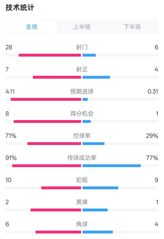  利物浦3-1南安普頓數據：射門28-6，射正7-4，控球率71%-29%