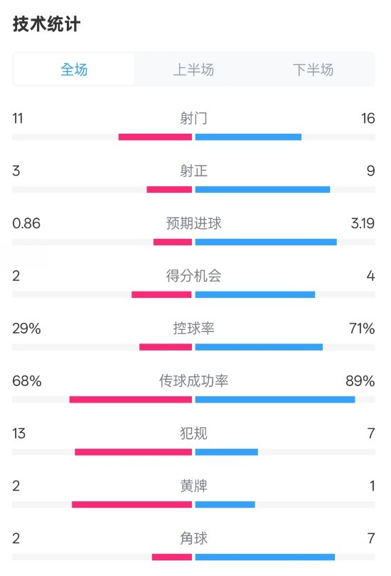  萊切2-3米蘭全場數(shù)據：射門11-16，射正3-9，控球率29%-71%