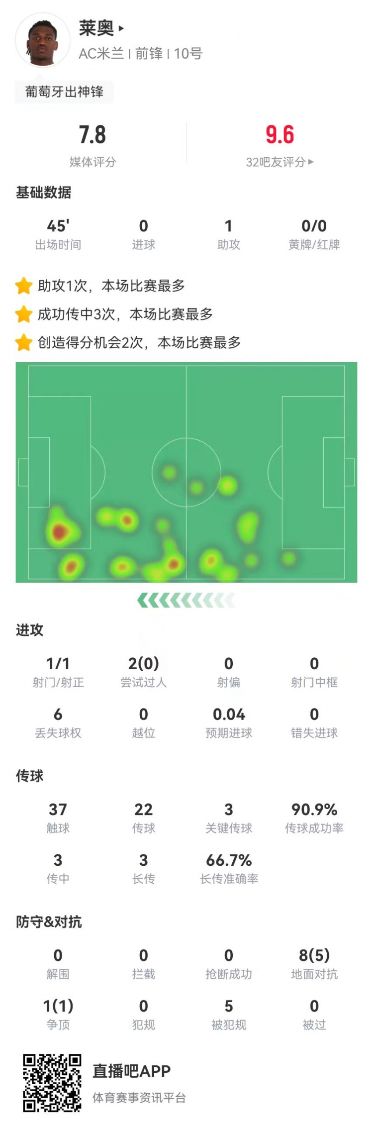  萊奧替補數據：1助攻+3關鍵傳球 2造良機+5造犯規(guī) 獲評7.8分