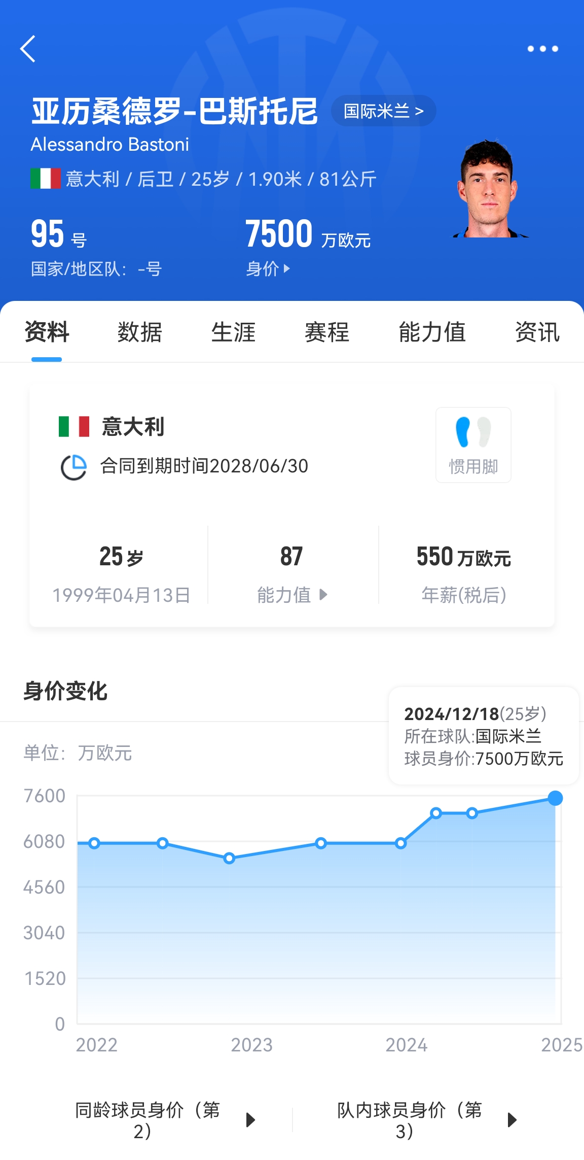  25歲身價7500萬！巴斯托尼83分鐘人球分過奔襲策動，圖拉姆失空門