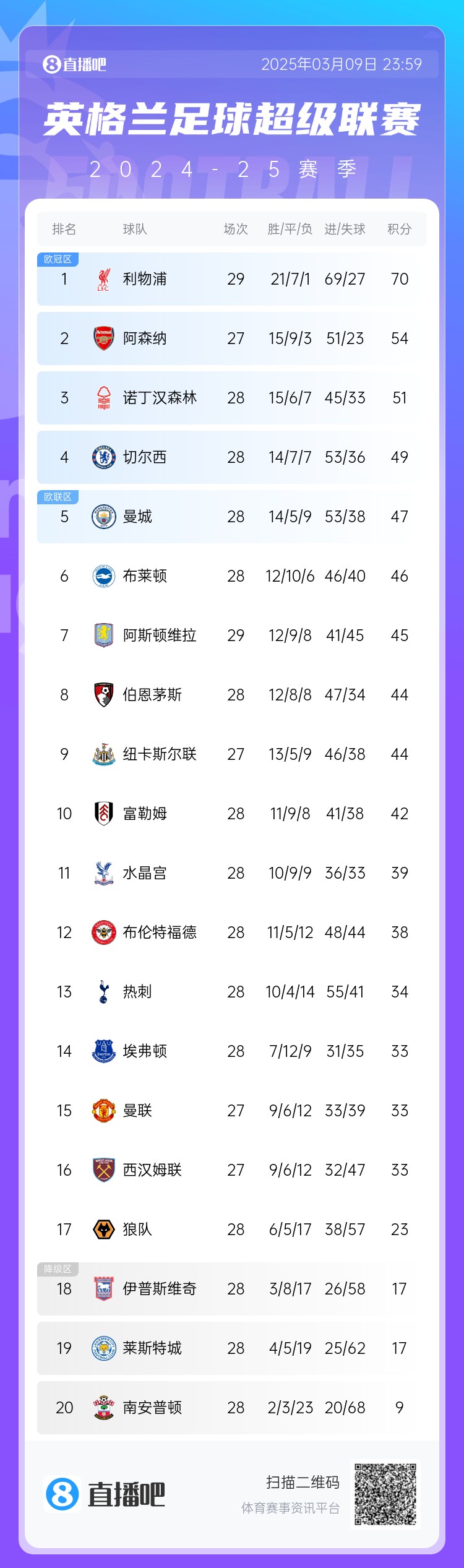  英超積分榜：藍軍反超曼城升第4，槍手距紅軍16分，熱刺仍第13
