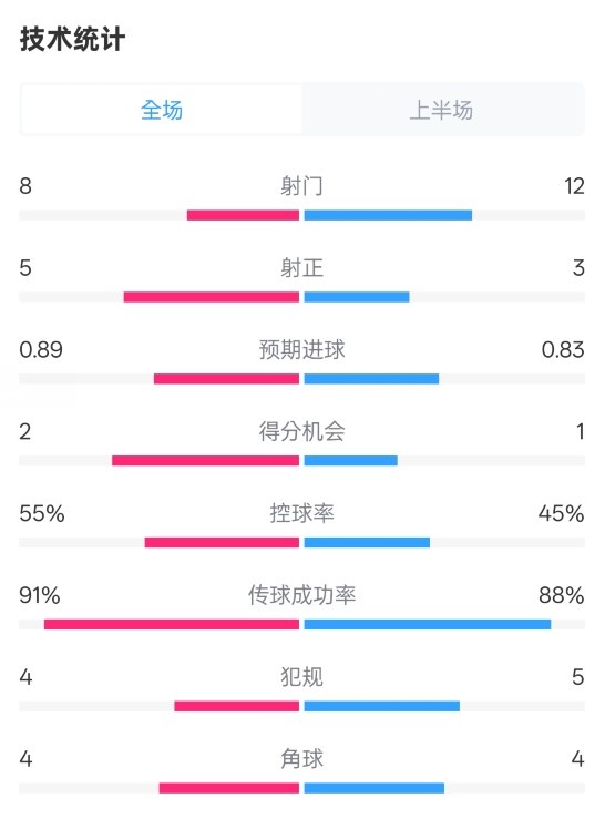  皇馬半場(chǎng)2-1巴列卡諾數(shù)據(jù)：射門8-12，射正5-3，控球率55%-45%