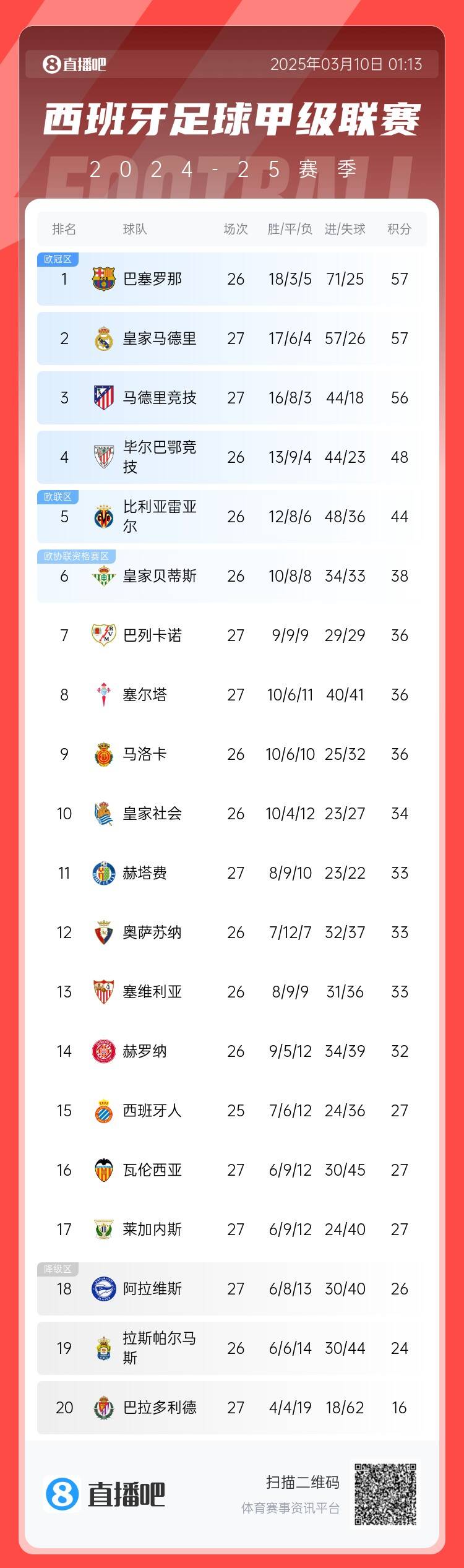  西甲積分榜：皇馬先賽積分追平巴薩，馬競輸球落后榜首1分居第三