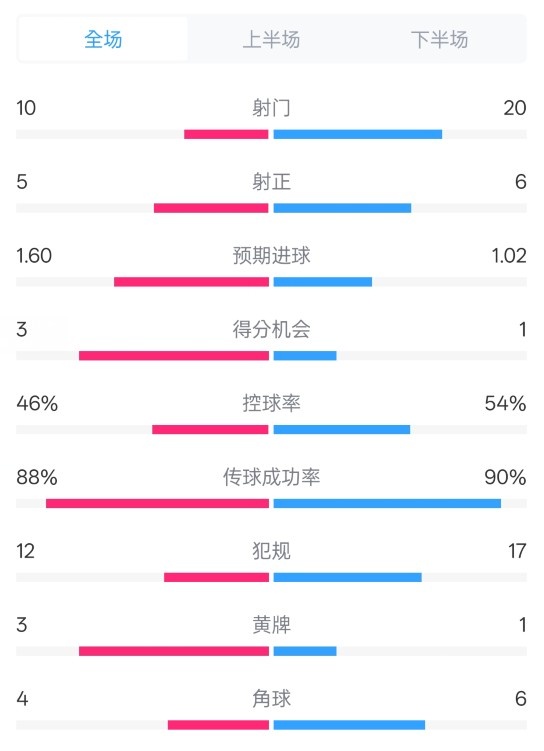  皇馬2-1巴列卡諾數(shù)據(jù)：射門10-20，射正5-6，控球率46%-54%