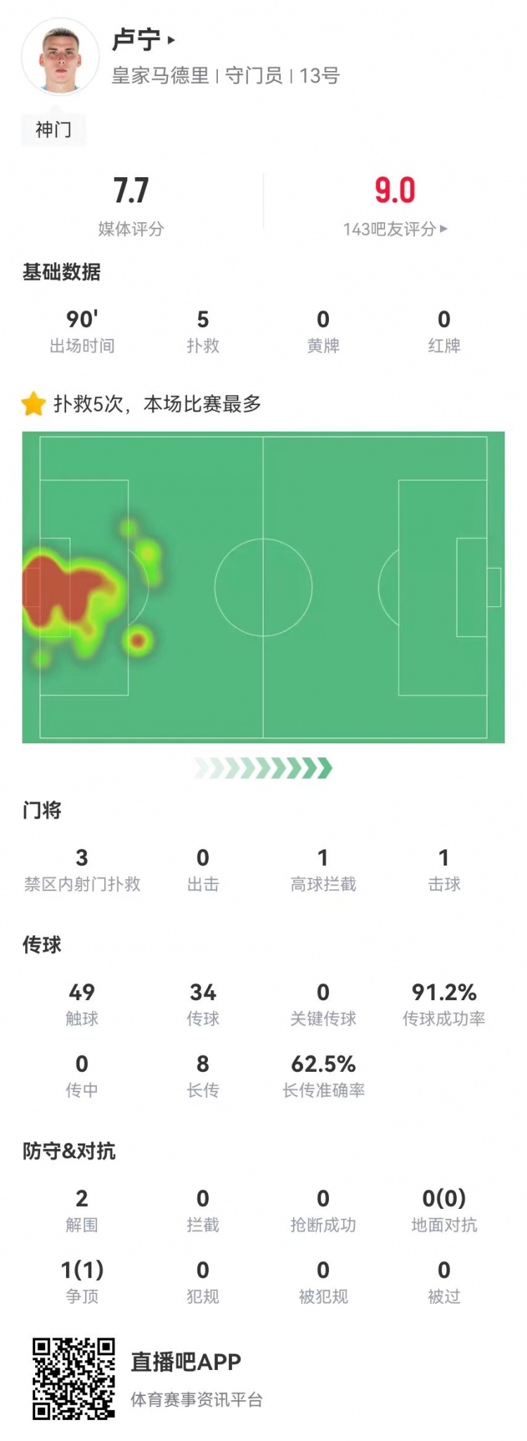  來之能戰(zhàn)！盧寧本場數(shù)據(jù)：5撲救+8長傳5成功，獲評7.7分