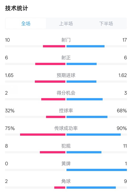  曼聯(lián)1-1阿森納全場(chǎng)數(shù)據(jù)：射門(mén)10-17，射正6-6，控球率32%-68%
