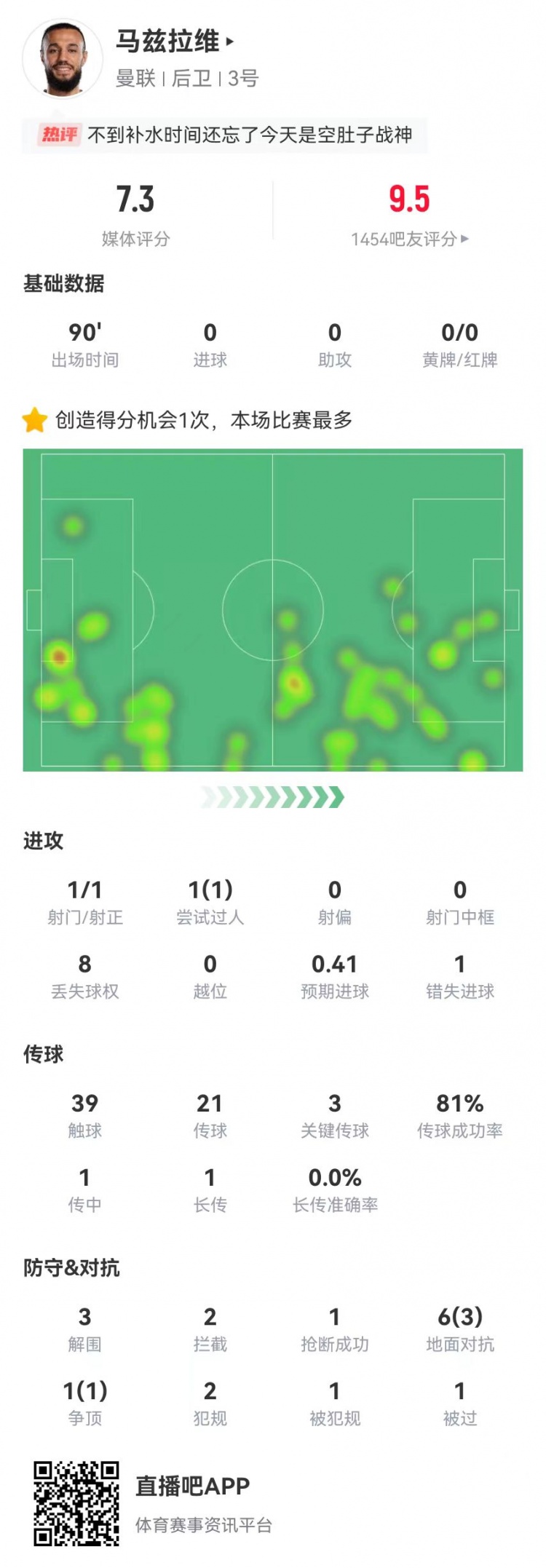  空腹戰(zhàn)神！馬茲拉維本場3關鍵傳球+1造良機 3解圍2攔截+4成功對抗