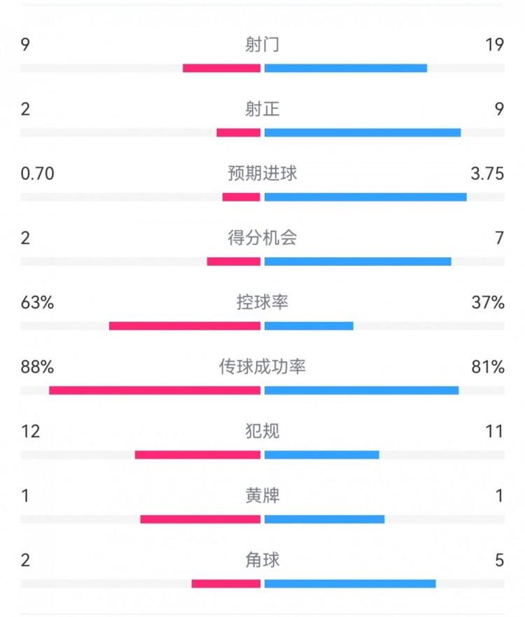  尤文0-4亞特蘭大：射門9-19，得分機(jī)會(huì)2-7，預(yù)期進(jìn)球0.70-3.75