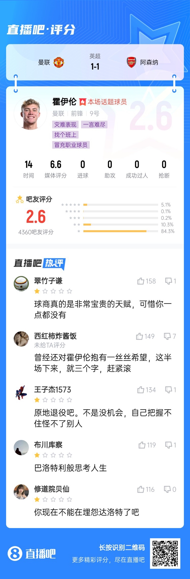  6000萬身價(jià)3個(gè)月0球！霍伊倫被打2.6分：思考人生，沒球商 趕緊滾