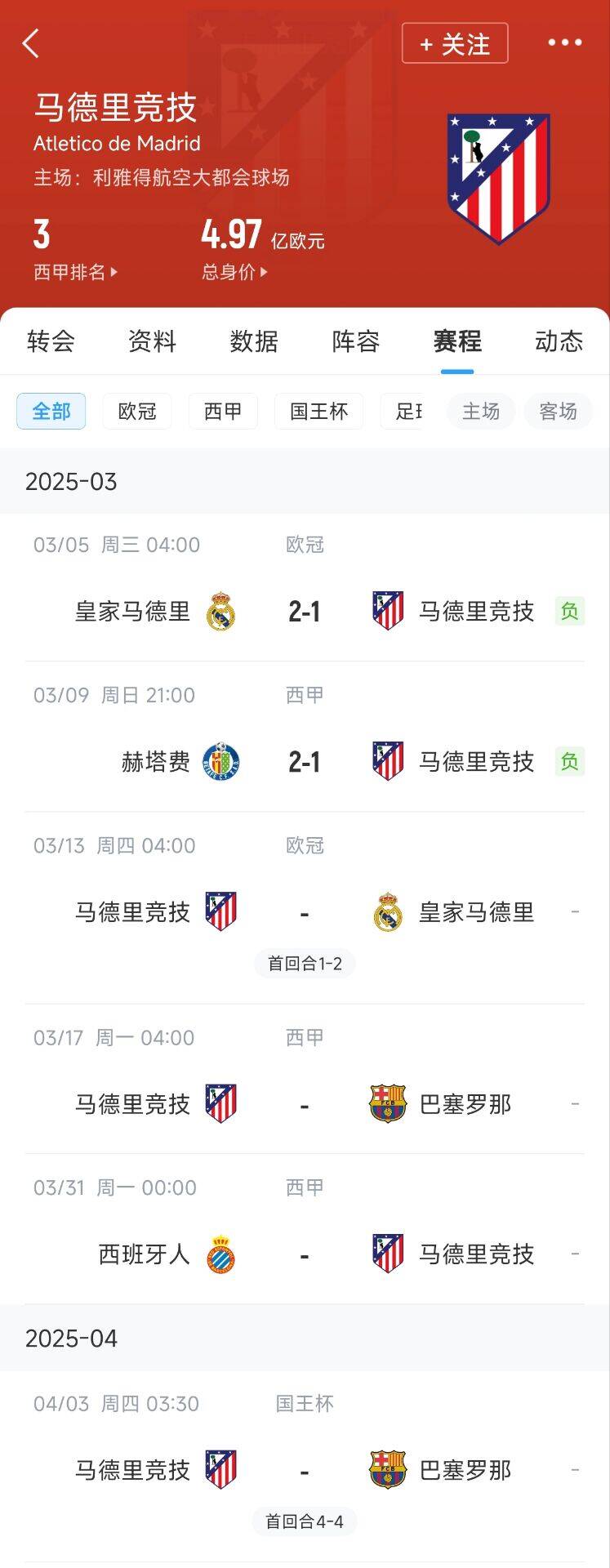  心累…??馬競(jìng)魔鬼賽程連吃2敗，之后4場(chǎng)3戰(zhàn)：皇馬+巴薩+巴薩