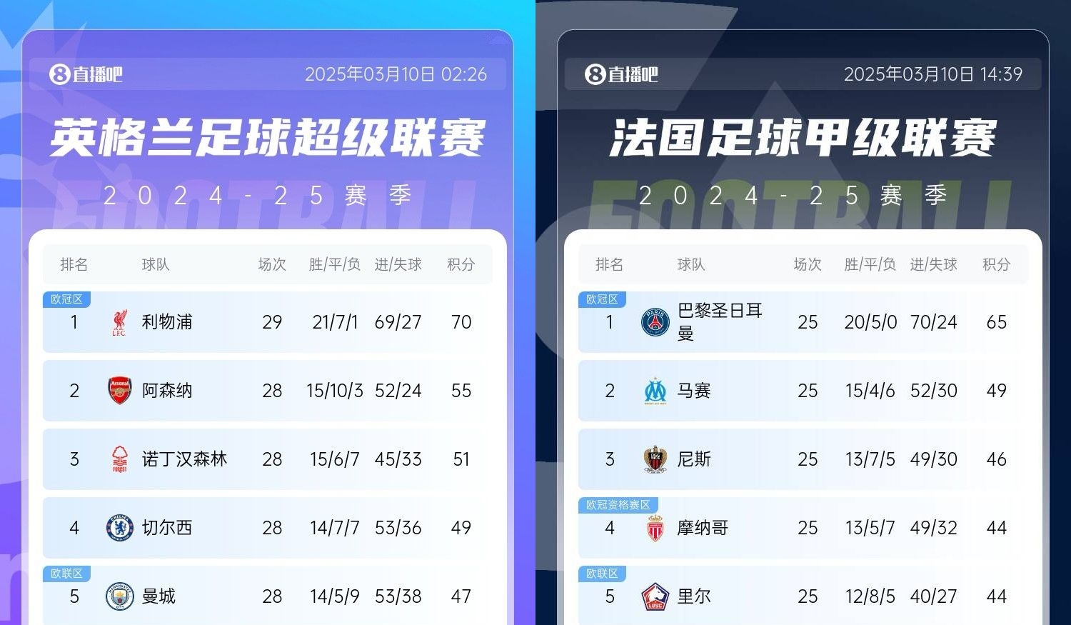 還有高手？槍手掉鏈子紅軍15分領(lǐng)跑，馬賽等隊(duì)掉鏈子巴黎16分領(lǐng)跑