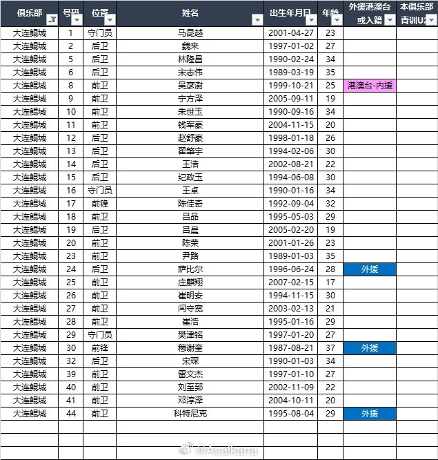  2025中甲聯(lián)賽各參賽隊球員名單（自整理，非官方） ???