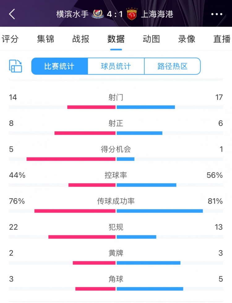  咋輸這么慘？海港17次射門6次射正，全場數(shù)據(jù)并不落下風(fēng)
