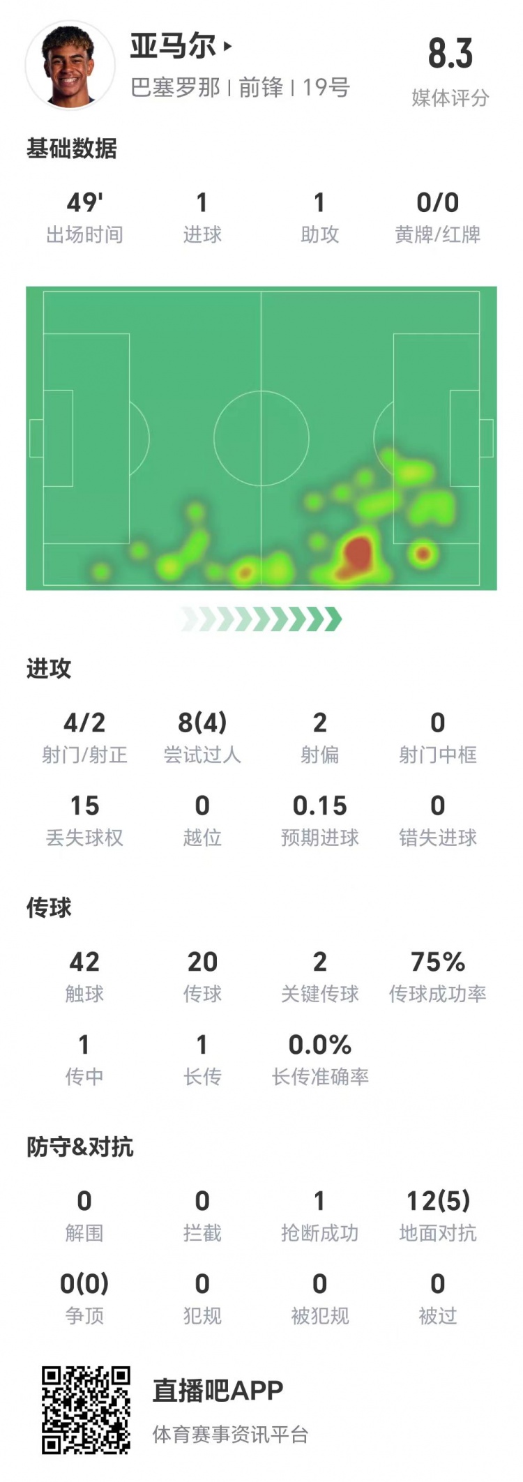  亞馬爾半場(chǎng)數(shù)據(jù)：1球1助，4次射門兩次射正&兩腳關(guān)鍵傳球
