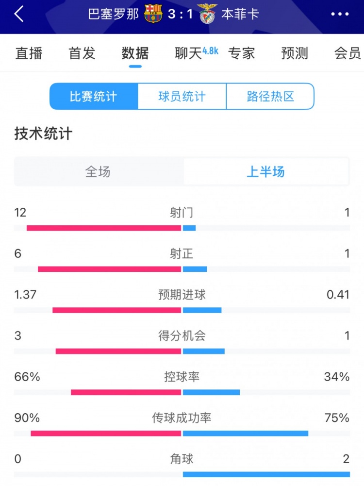  巴薩vs本菲卡半場(chǎng)數(shù)據(jù)：射門(mén)12-1，射正6-1，控球率66%-34%