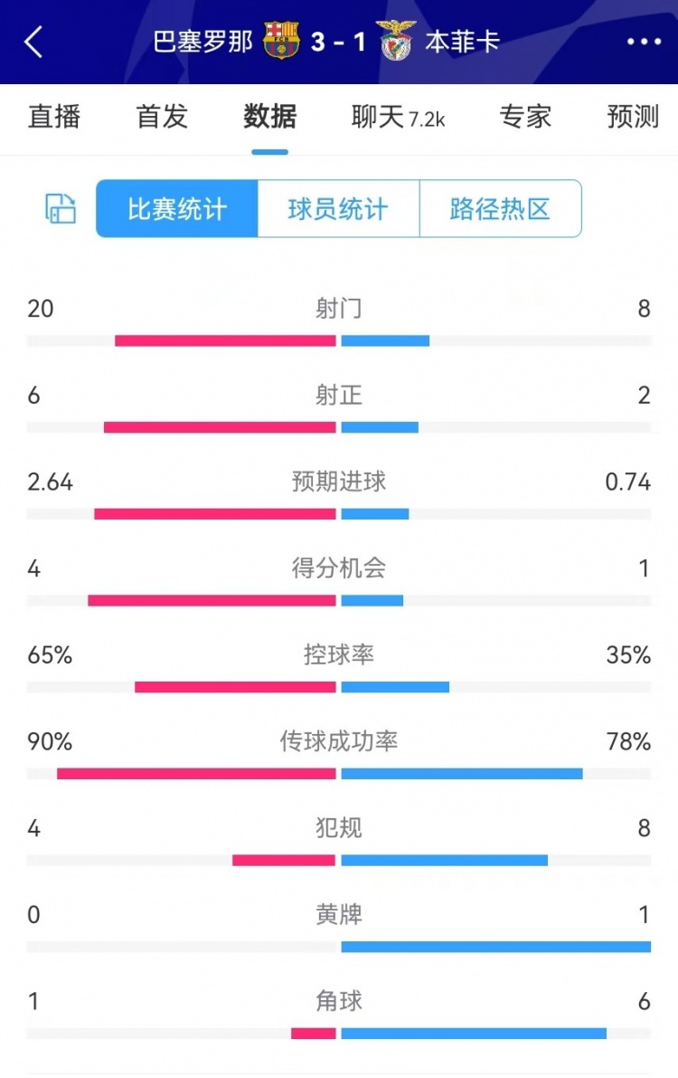  巴薩vs本菲卡數(shù)據(jù)：射門20-8、射正6-2、得分機會4-1、角球1-6