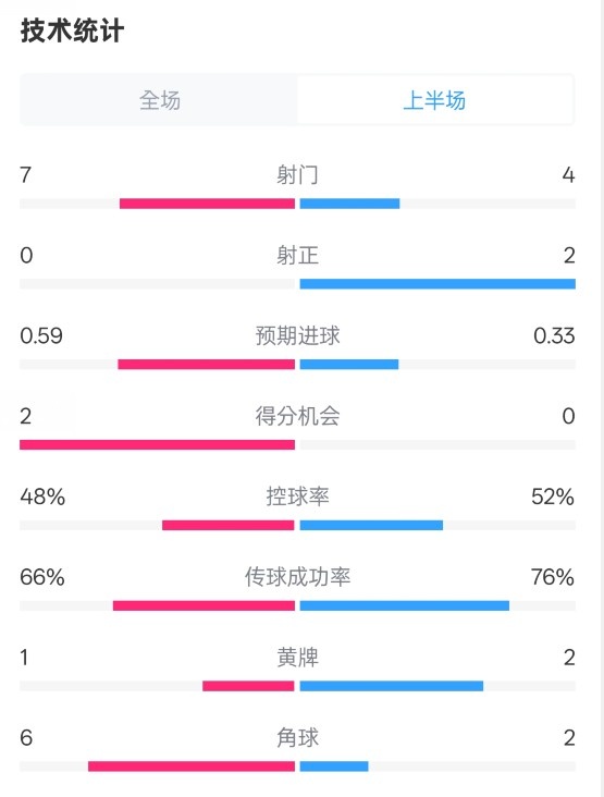  藥廠半場(chǎng)0-0拜仁數(shù)據(jù)：射門7-4，射正0-2，控球率48%-52%