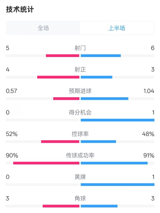  國(guó)米半場(chǎng)1-1費(fèi)耶諾德數(shù)據(jù)：射門5-6，射正4-3，控球率52%-48%