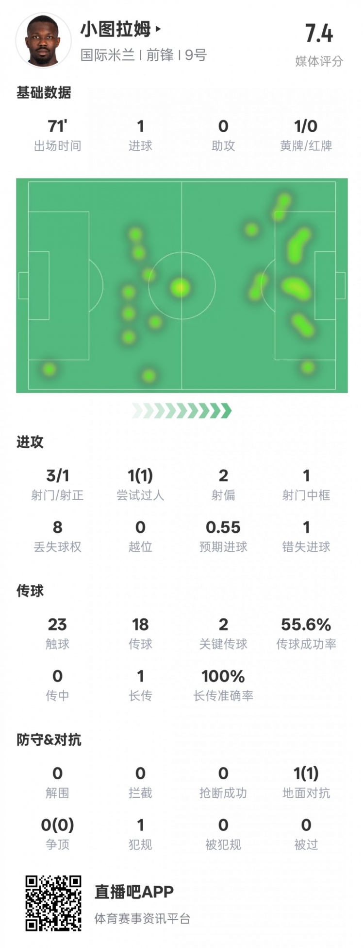  小圖拉姆本場(chǎng)數(shù)據(jù)：1進(jìn)球2關(guān)鍵傳球1錯(cuò)失進(jìn)球機(jī)會(huì)，評(píng)分7.4