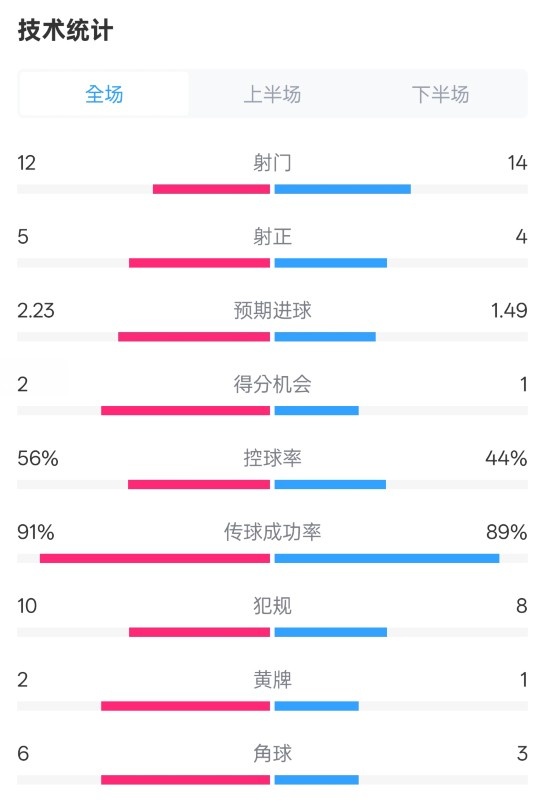  國米2-1費耶諾德全場數(shù)據(jù)：射門12-14，射正5-4，控球率56%-44%