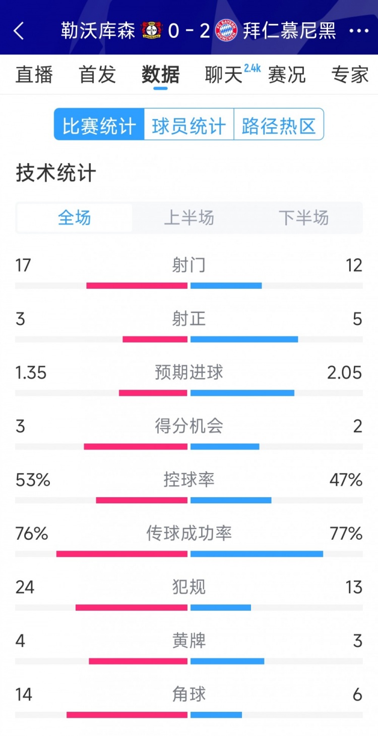  效率致勝，拜仁2-0勒沃庫森全場數(shù)據(jù)：射門12-17，射正5-3