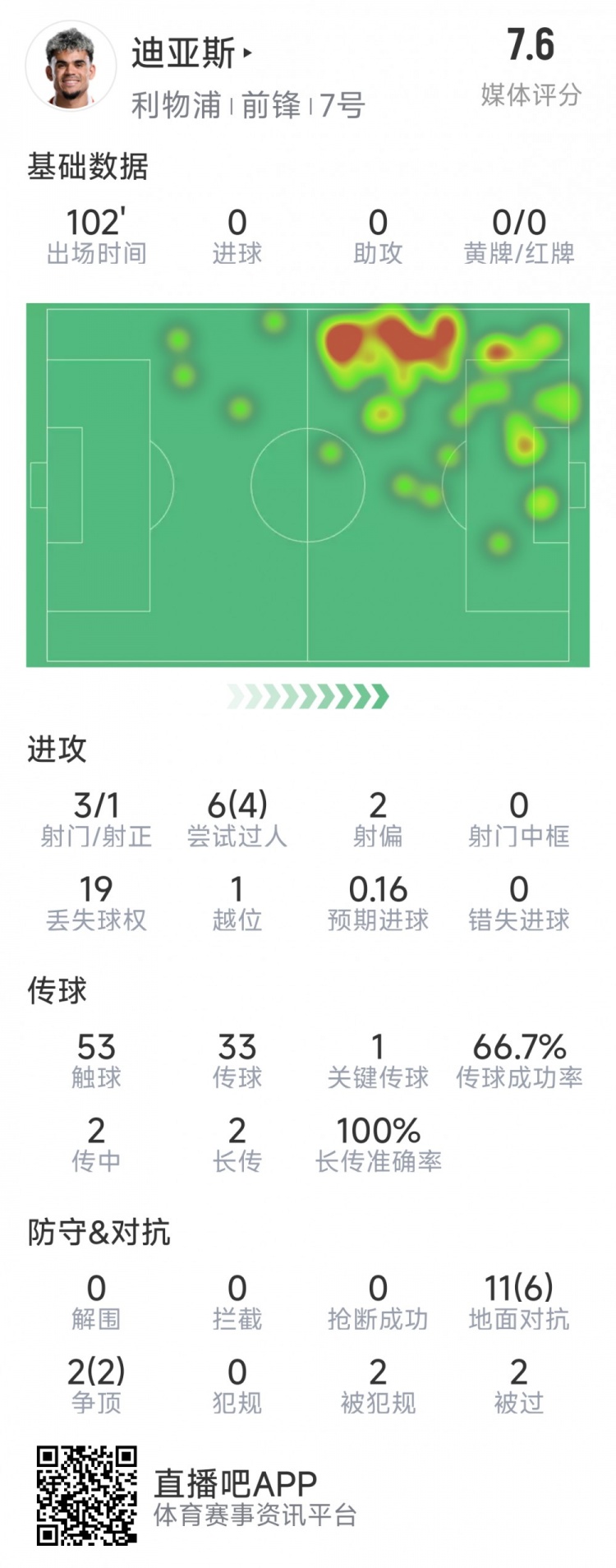  迪亞斯本場數(shù)據(jù)：3射1正，6次過人4次成功，1次關(guān)鍵傳球