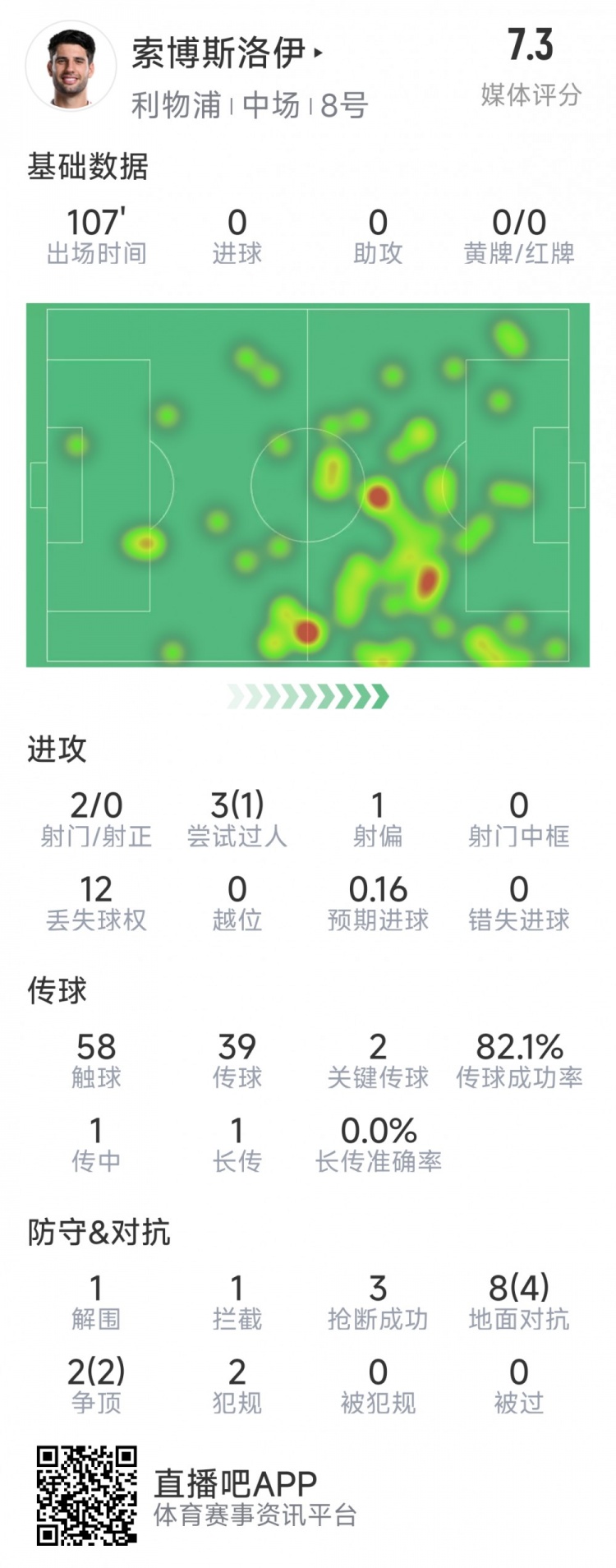  索博斯洛伊本場數(shù)據(jù)：2次射門，3次搶斷，10次對抗6次成功