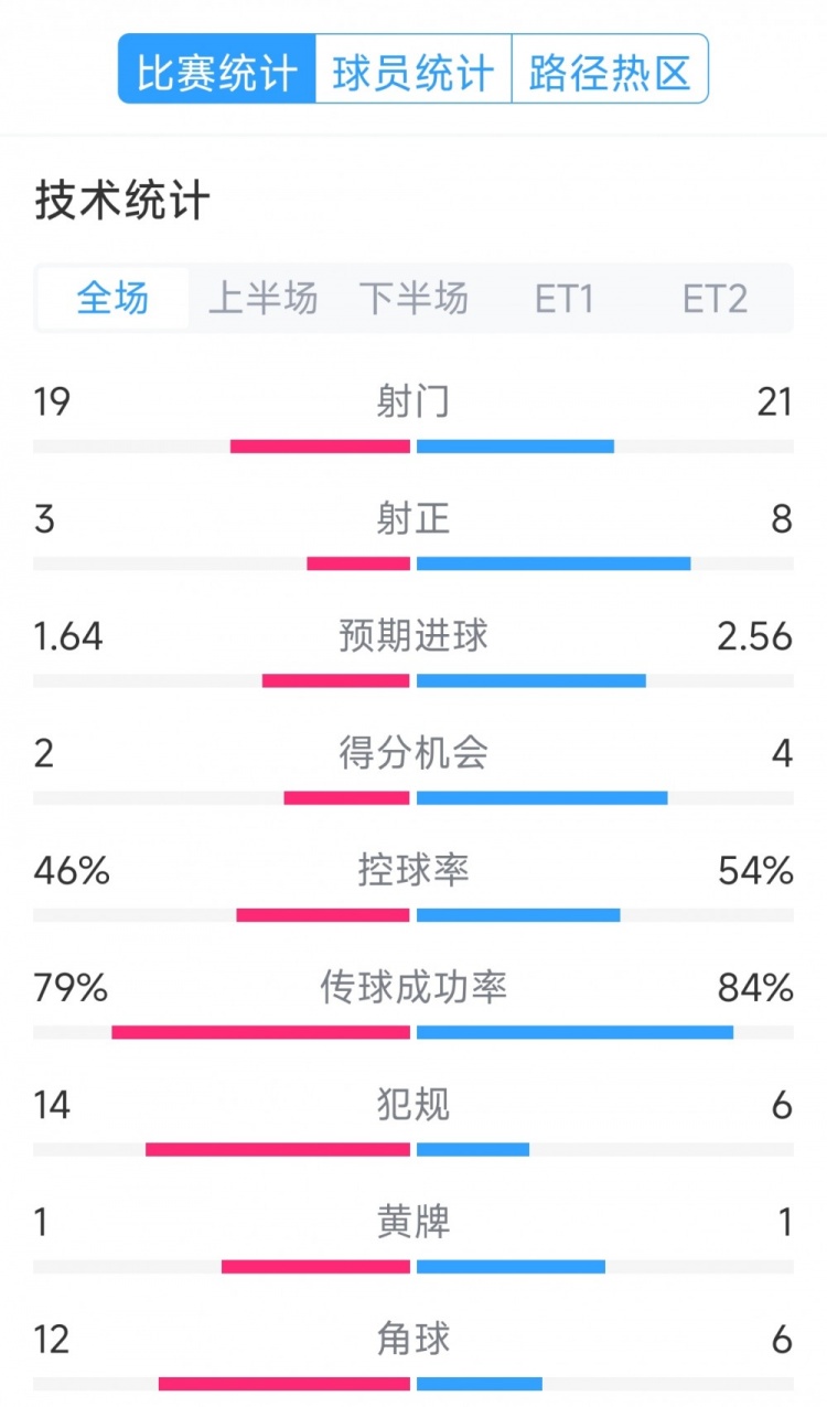  點球決勝，利物浦vs巴黎120分鐘比賽數(shù)據(jù)：射門19-21，射正3-8