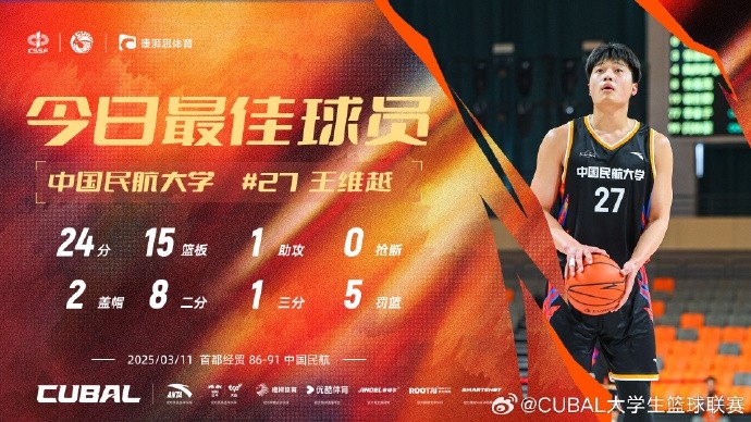  24分15籃板！CUBAL首日最佳球員：中國民航大學(xué)王維越