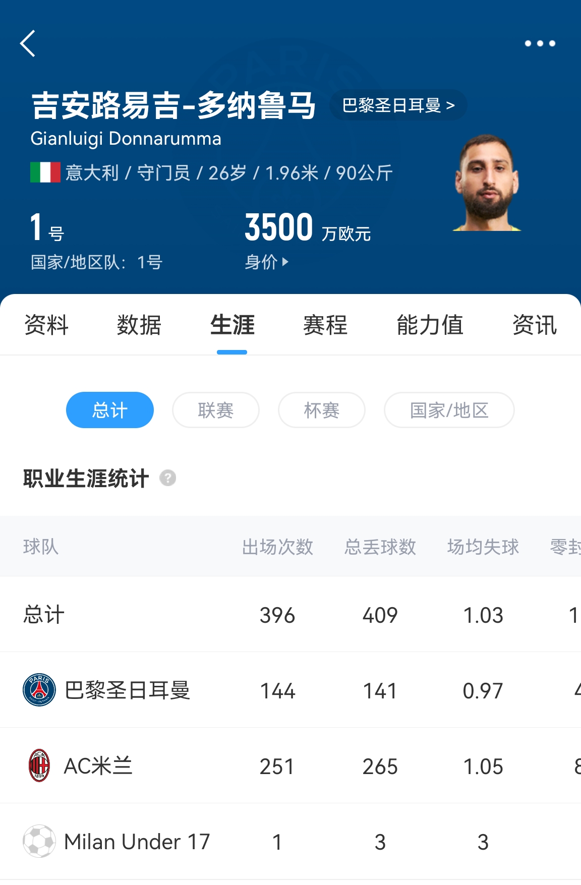 十年后應該還在踢！多納魯馬16歲首秀 生涯出場486次現在才26歲！