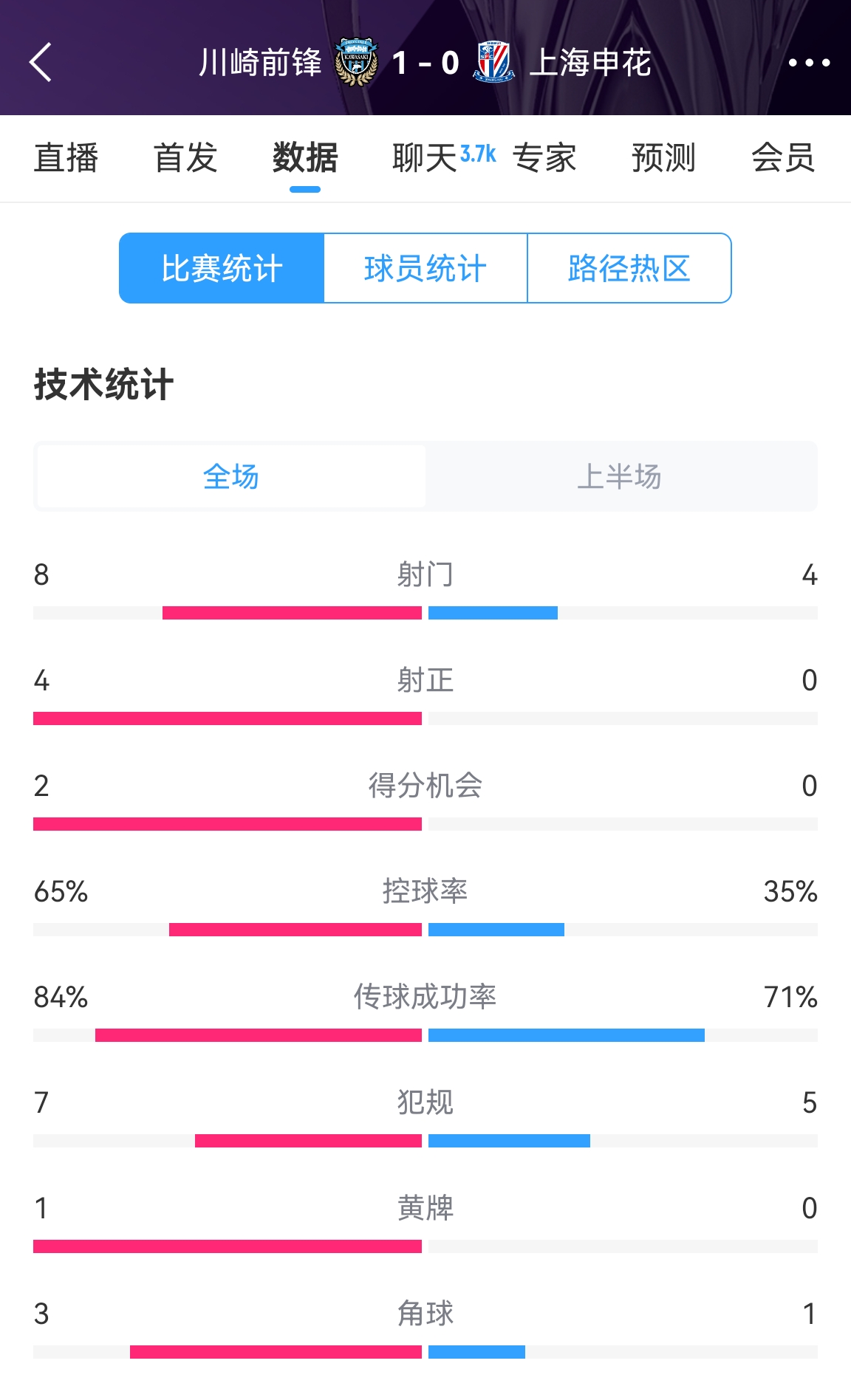  加油啊！申花半場0-1川崎數(shù)據(jù)：射正0比4，控球率35%比65%