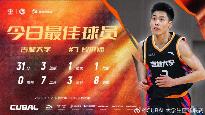  31分3籃板8助攻！CUBAL今日最佳球員：吉林大學(xué)小前鋒段世鐳