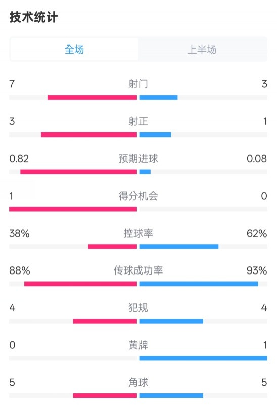  馬競半場1-0皇馬數(shù)據(jù)：射門7-3，射正3-1，控球率38%-62%