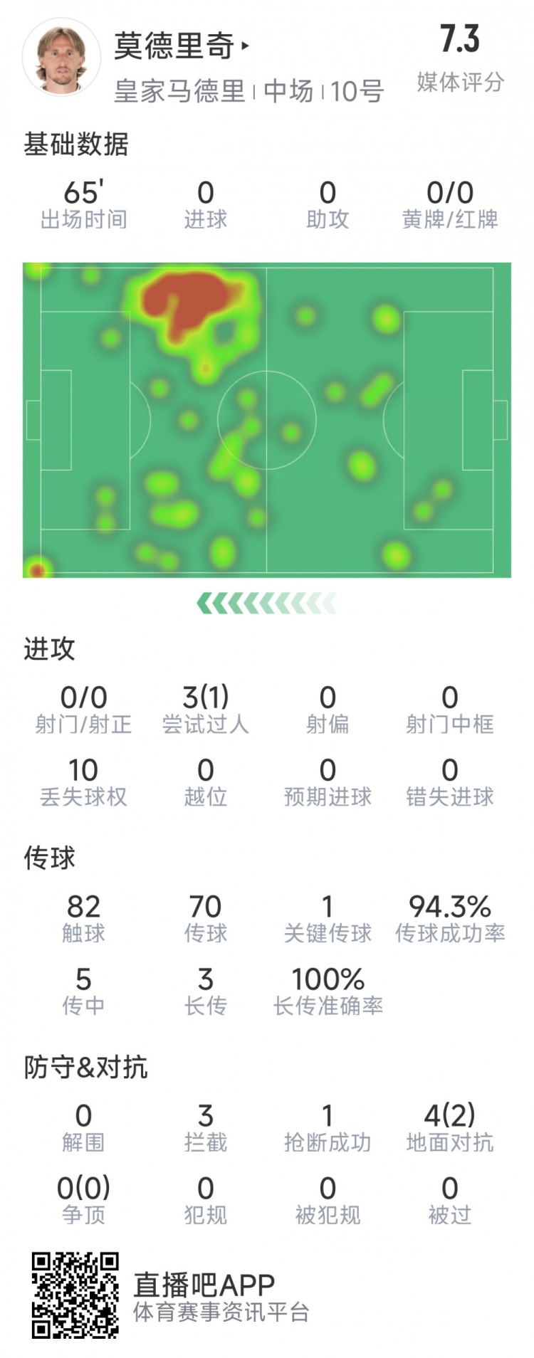  莫德里奇本場數(shù)據(jù)：1次關(guān)鍵傳球，3次攔截，4次對抗2次成功