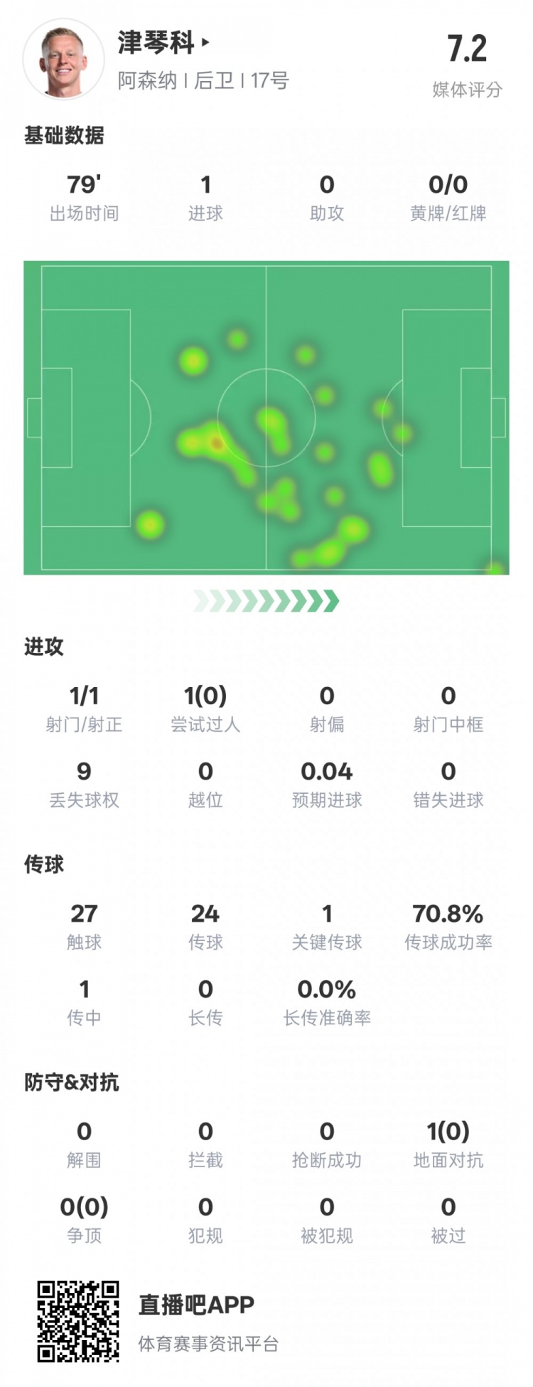  津琴科本場數(shù)據(jù)：1射正1進(jìn)球1關(guān)鍵傳球，評分7.2